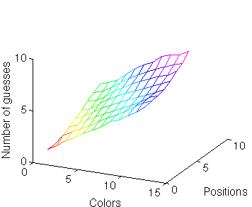 Figure 1- Graph of guesses per code solved using heuristic algoritm